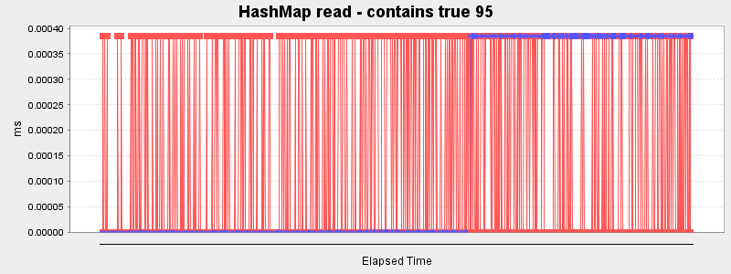 HashMap read - contains true 95
